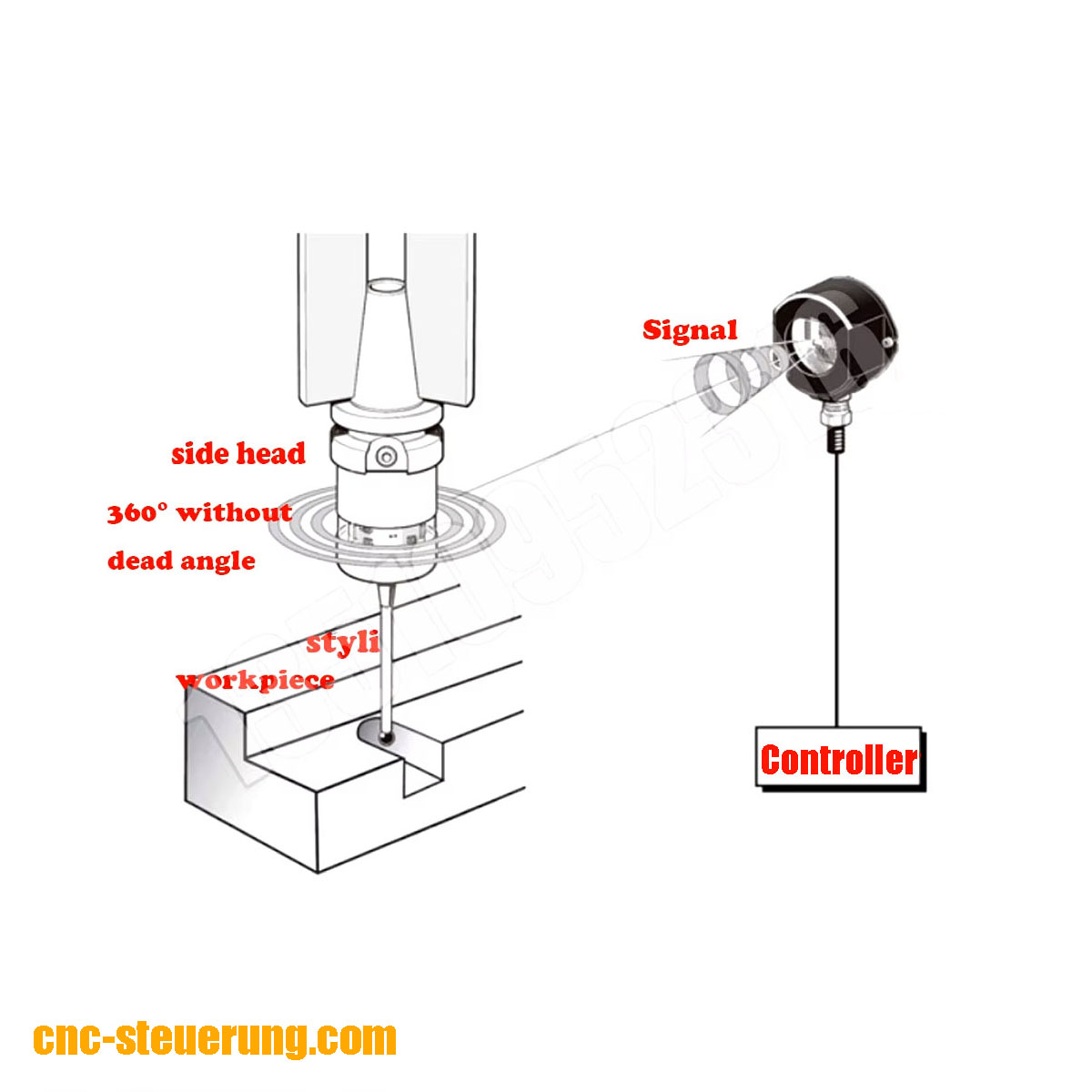 Wireless 3D Taster "Industrial"