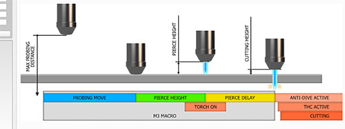 SIM Software und das M3-M5 Makro bei Plasma